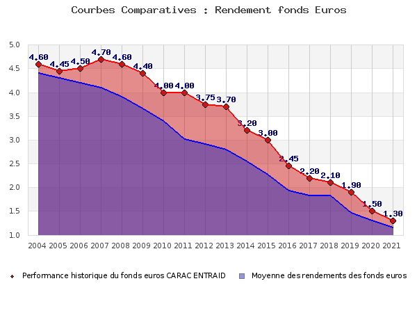 Performances fonds euros CARAC ENTRAID fonds euros CARAC ENTRAID, performances comparées à la moyenne des fonds en euros du marché